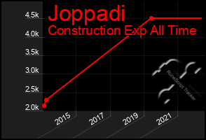 Total Graph of Joppadi