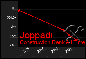 Total Graph of Joppadi