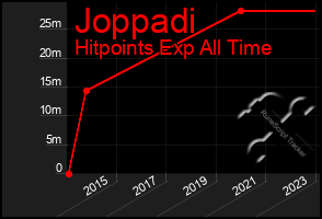 Total Graph of Joppadi