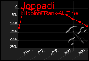 Total Graph of Joppadi