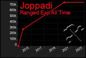 Total Graph of Joppadi