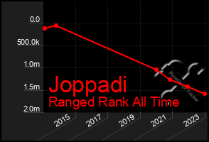 Total Graph of Joppadi