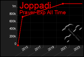 Total Graph of Joppadi