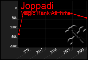 Total Graph of Joppadi