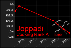 Total Graph of Joppadi