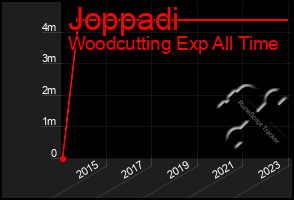 Total Graph of Joppadi