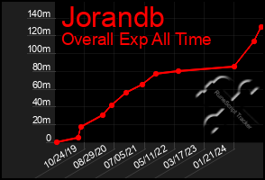 Total Graph of Jorandb