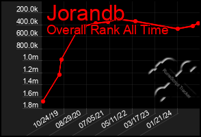 Total Graph of Jorandb