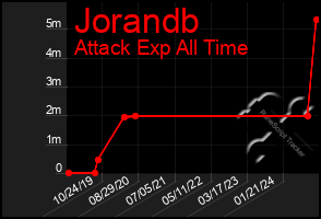 Total Graph of Jorandb