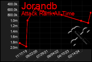 Total Graph of Jorandb