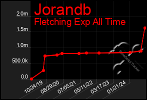 Total Graph of Jorandb