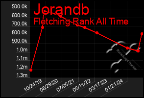 Total Graph of Jorandb