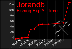 Total Graph of Jorandb