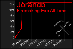 Total Graph of Jorandb