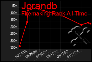 Total Graph of Jorandb