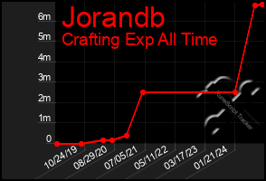 Total Graph of Jorandb