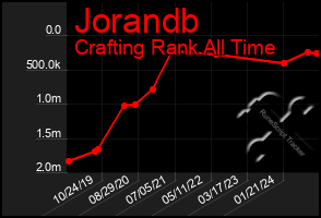 Total Graph of Jorandb