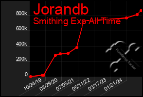 Total Graph of Jorandb