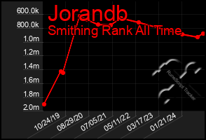 Total Graph of Jorandb