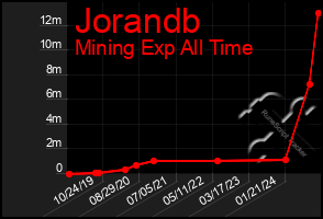 Total Graph of Jorandb