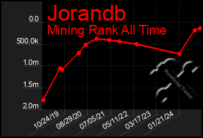 Total Graph of Jorandb