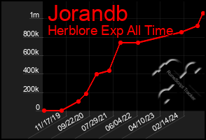 Total Graph of Jorandb