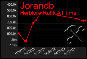 Total Graph of Jorandb