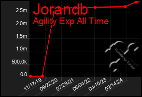 Total Graph of Jorandb