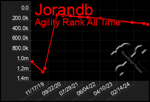 Total Graph of Jorandb