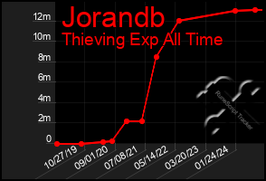 Total Graph of Jorandb