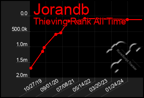 Total Graph of Jorandb