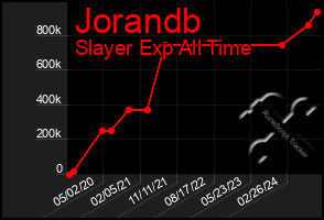 Total Graph of Jorandb