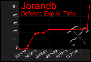 Total Graph of Jorandb