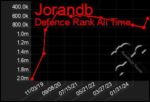 Total Graph of Jorandb