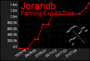 Total Graph of Jorandb