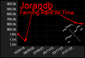 Total Graph of Jorandb