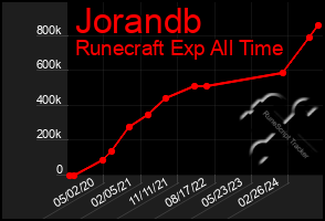 Total Graph of Jorandb