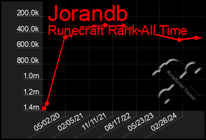 Total Graph of Jorandb