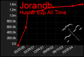 Total Graph of Jorandb