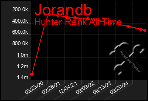 Total Graph of Jorandb