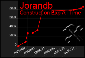 Total Graph of Jorandb