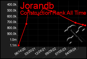 Total Graph of Jorandb