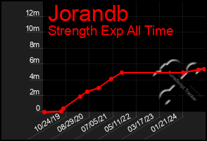 Total Graph of Jorandb