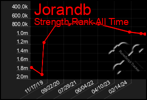 Total Graph of Jorandb