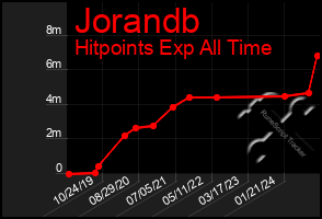 Total Graph of Jorandb