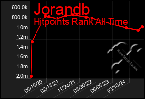 Total Graph of Jorandb