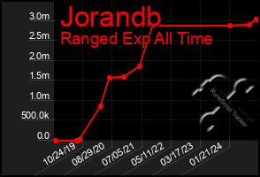 Total Graph of Jorandb