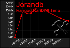 Total Graph of Jorandb