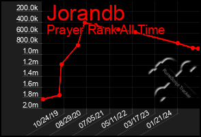 Total Graph of Jorandb