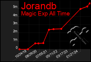 Total Graph of Jorandb